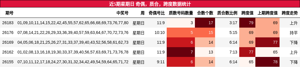 近5期星期日 奇偶,质合,跨度数据统计