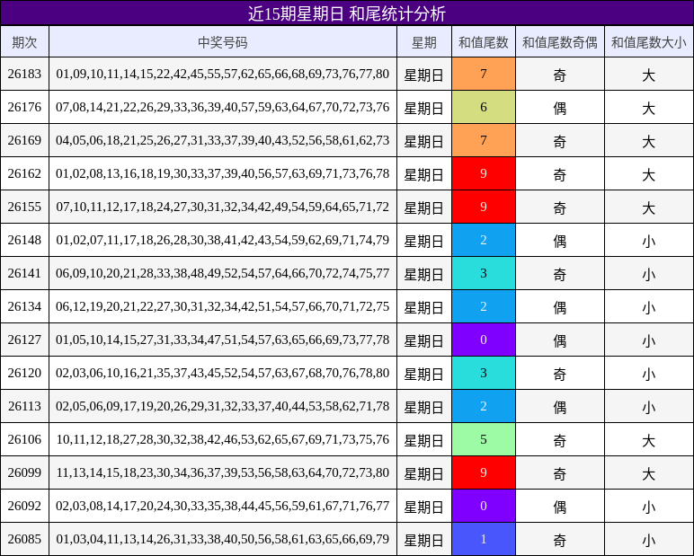 近15期星期日 和尾统计分析