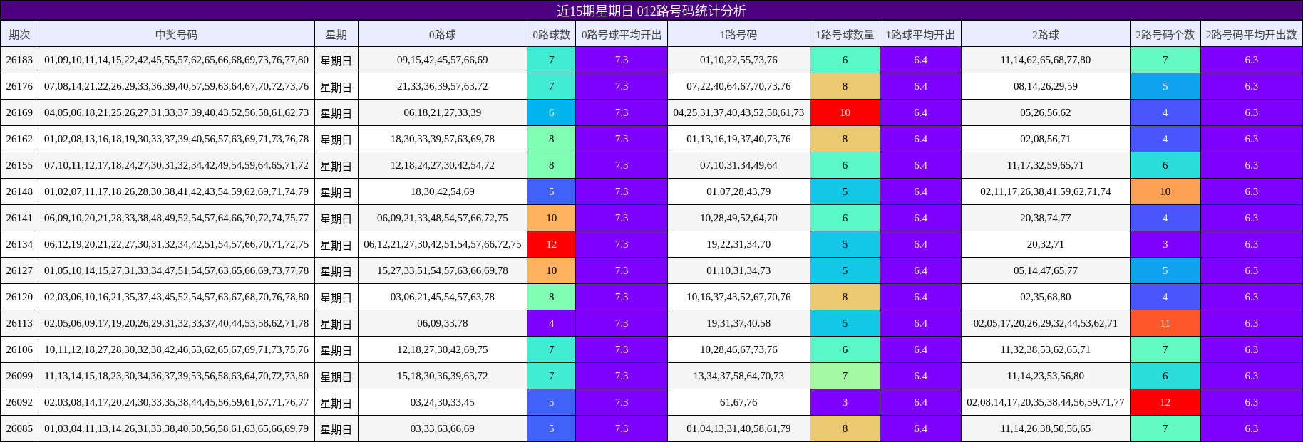 近15期星期日 012路号码统计分析