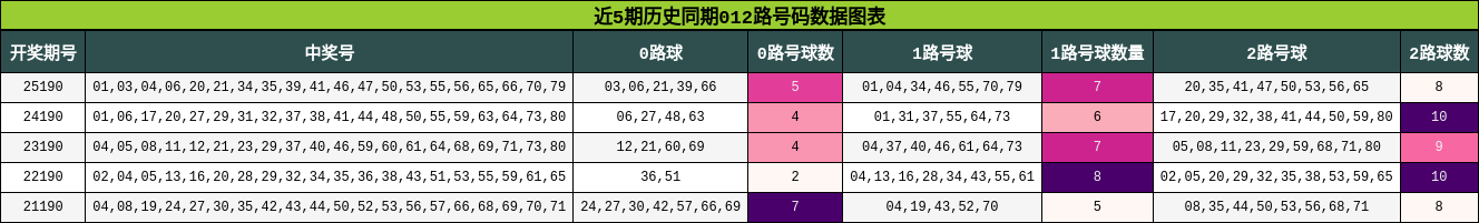 012路号码分析