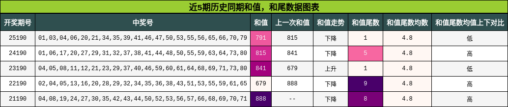 和值分析,和尾分析