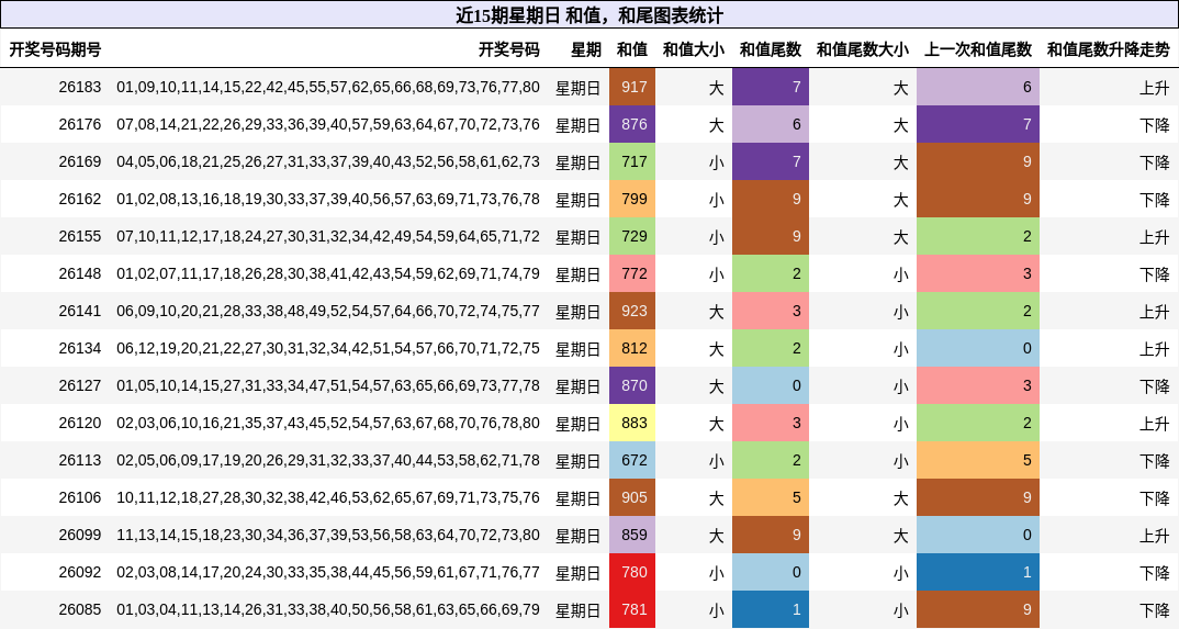 和值分析,和尾分析