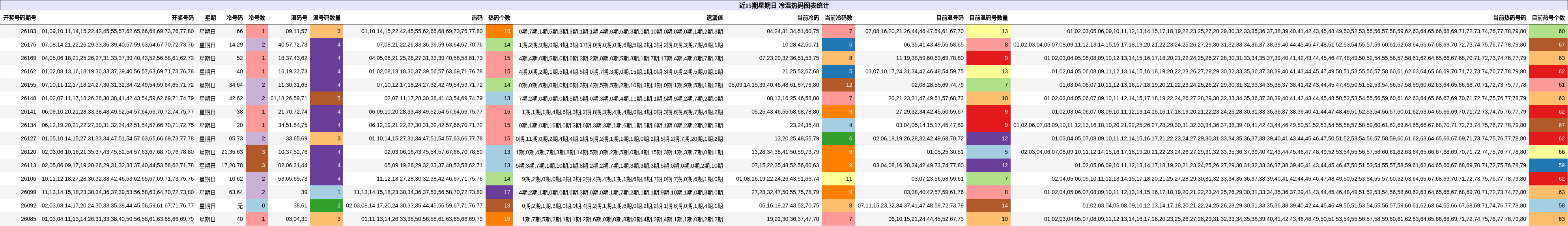 冷温热码分析