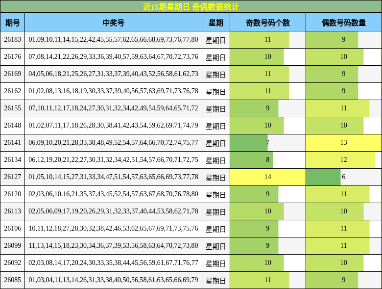 近15期星期日 奇偶数据统计