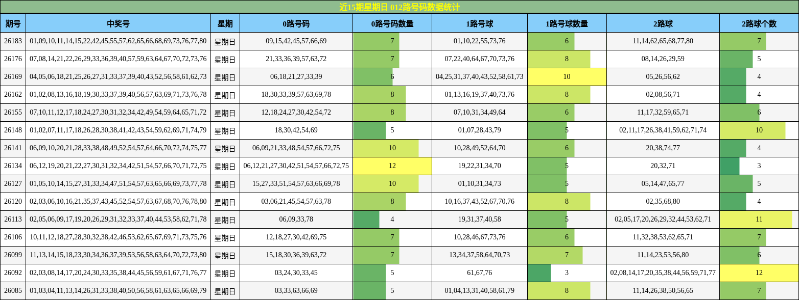 近15期星期日 012路号码数据统计