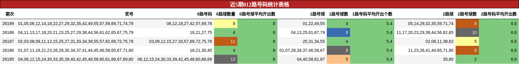 近5期012路号码统计表格