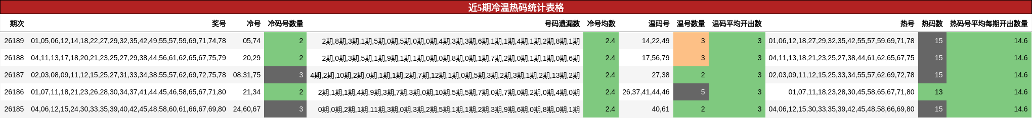 近5期冷温热码统计表格
