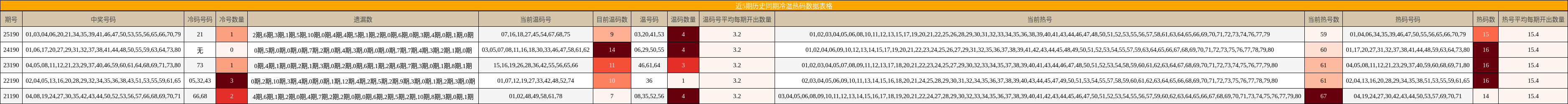近5期历史同期冷温热码数据表格