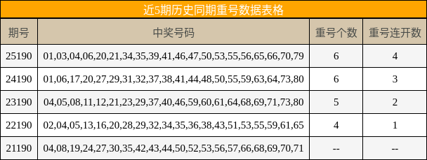 近5期历史同期重号数据表格