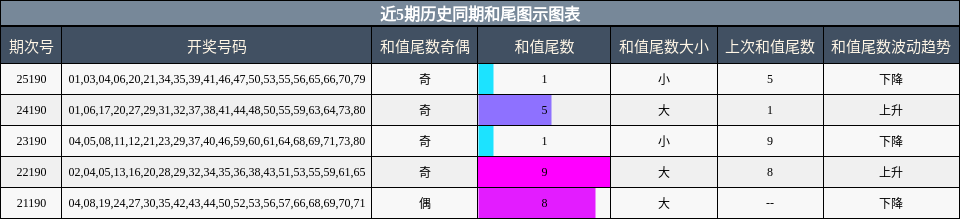 近5期历史同期和尾图示图表