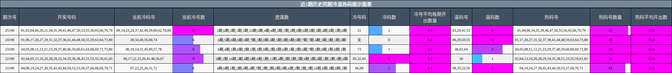 近5期历史同期冷温热码图示图表