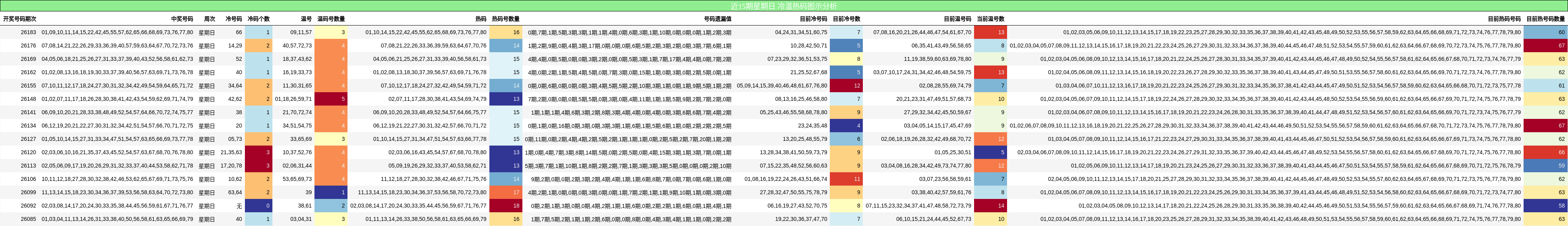 近15期星期日 冷温热码图示分析
