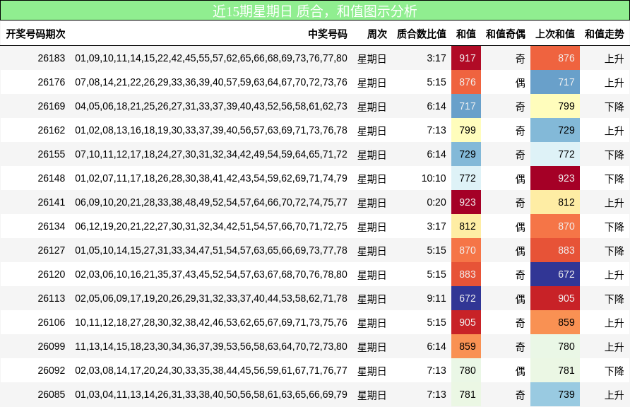近15期星期日 质合，和值图示分析