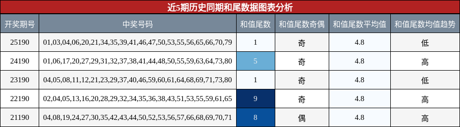 和尾分析