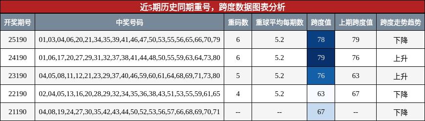 重号分析，跨度分析