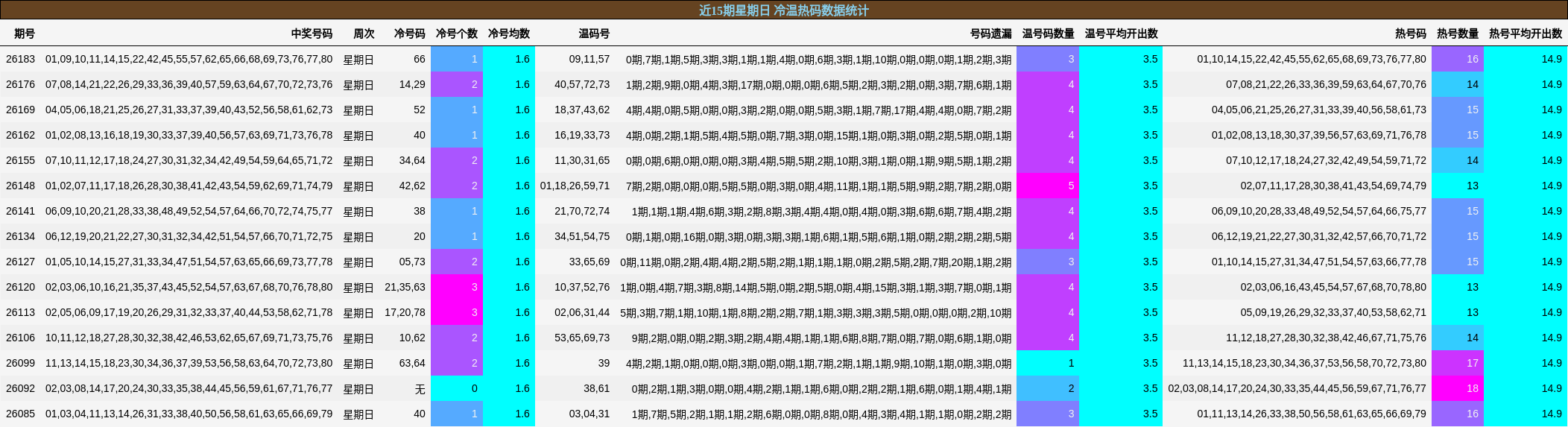 近15期星期日 冷温热码数据统计