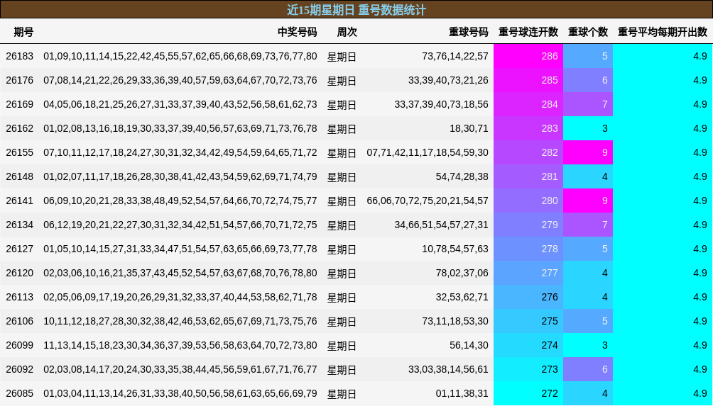 近15期星期日 重号数据统计