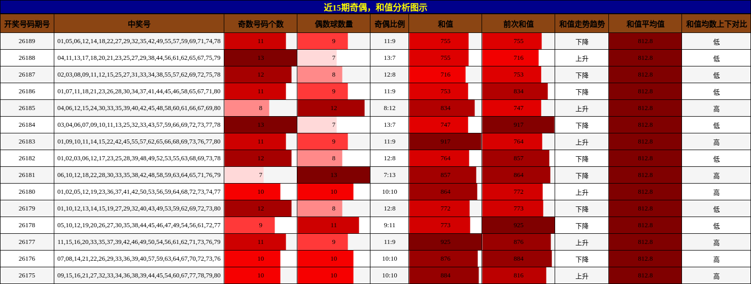 奇偶分析，和值分析