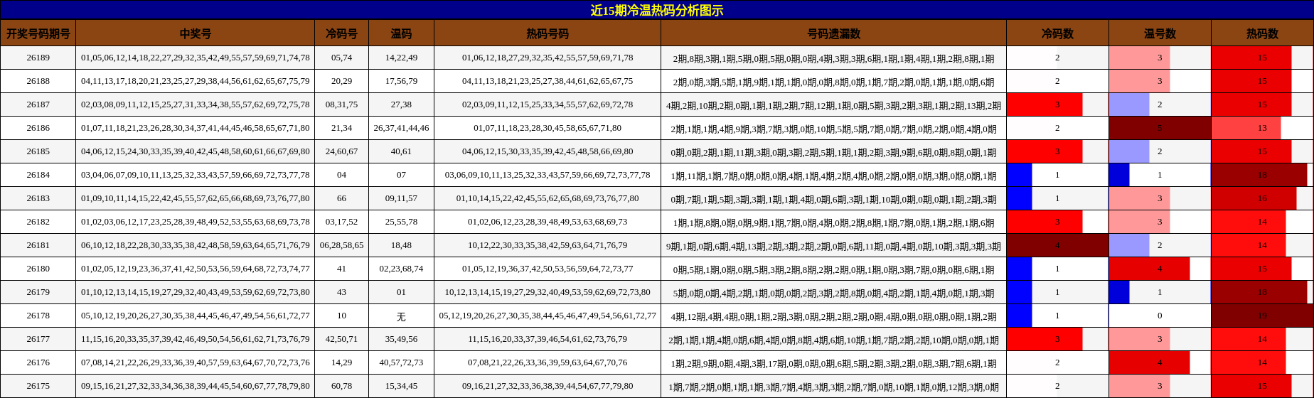 冷温热码分析