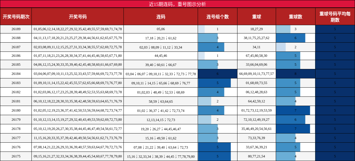近15期连码，重号图示分析