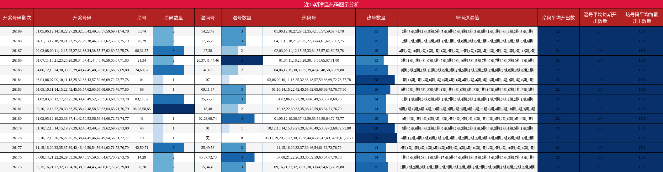 近15期冷温热码图示分析