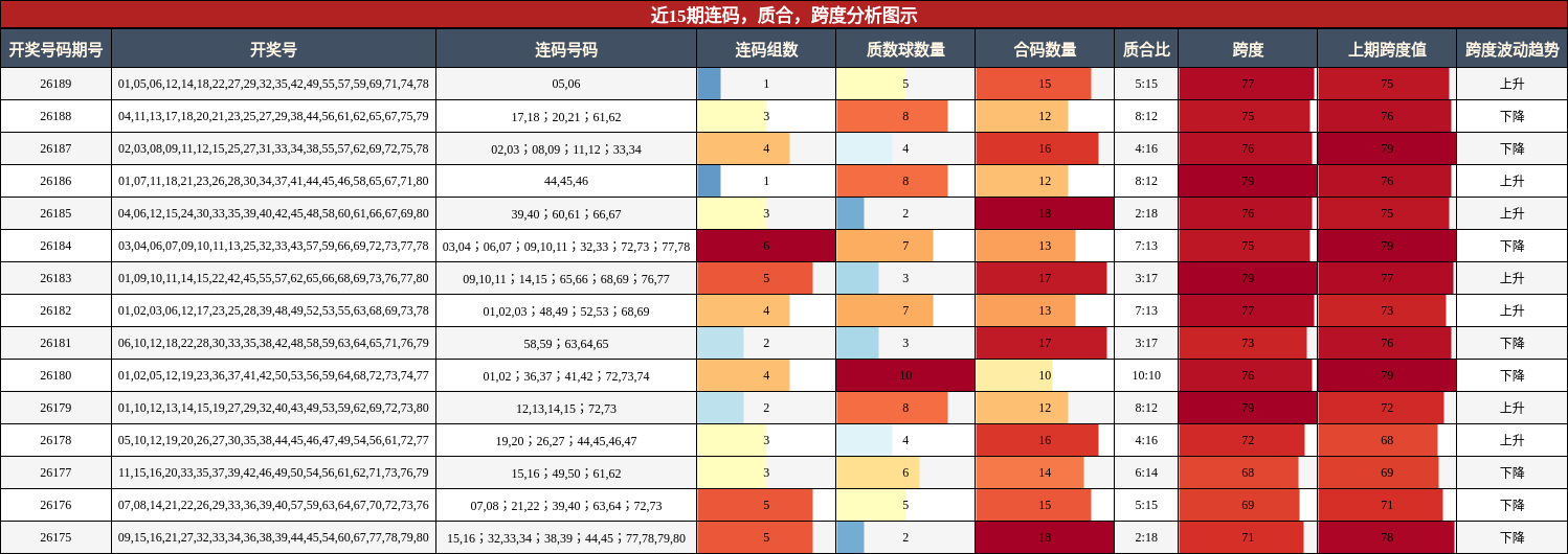 连码分析,质合分析,跨度分析