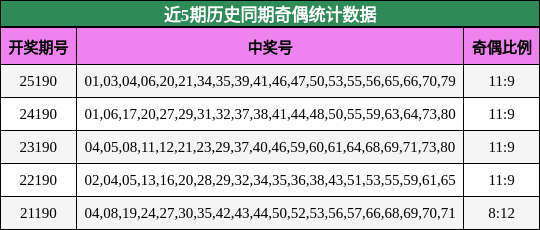 近5期历史同期奇偶统计数据