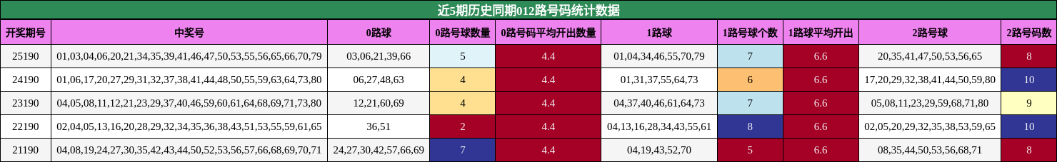 近5期历史同期012路号码统计数据