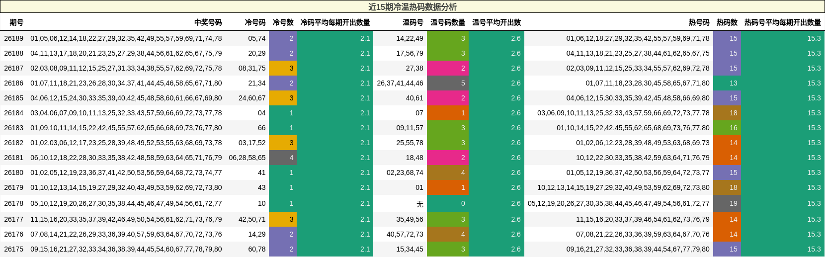近15期冷温热码数据分析