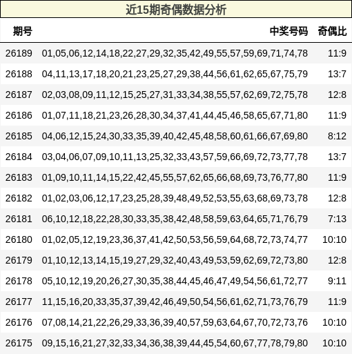近15期奇偶数据分析