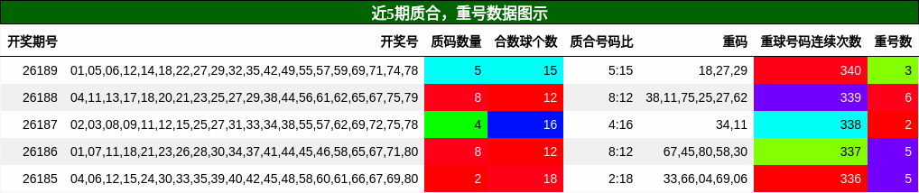 质合分析，重号分析