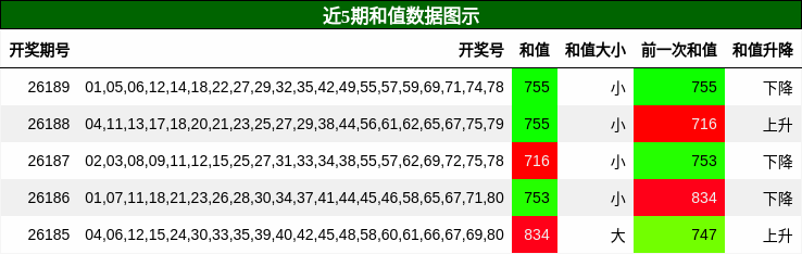和值分析