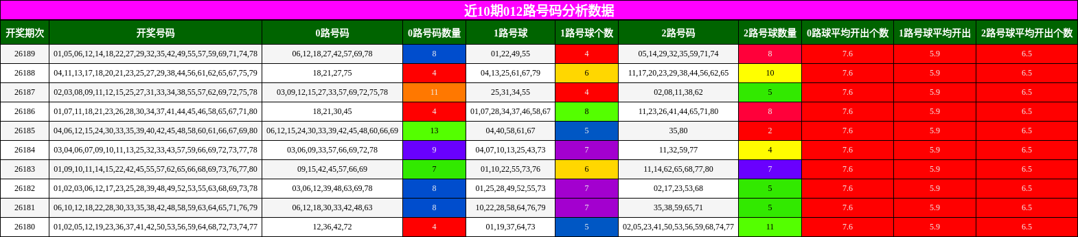 012路号码分析