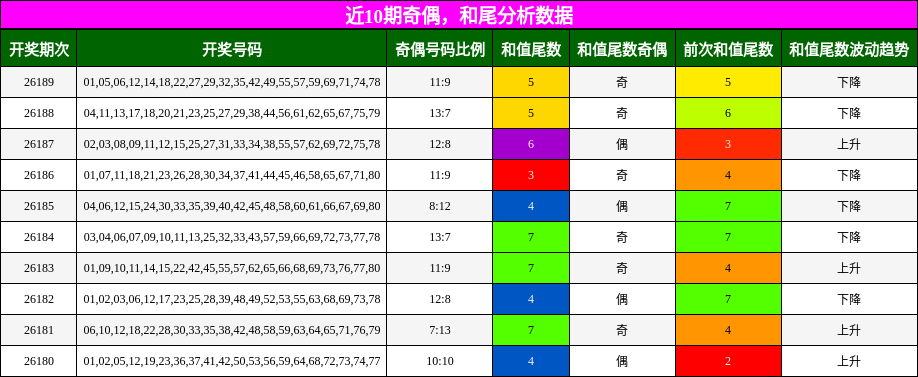 奇偶分析，和尾分析