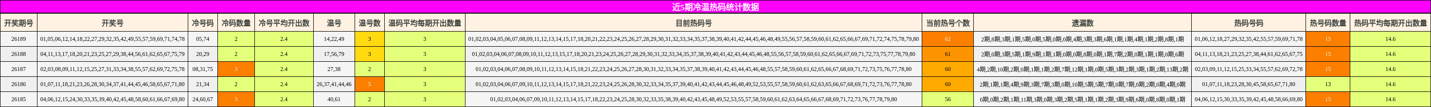 近5期冷温热码统计数据