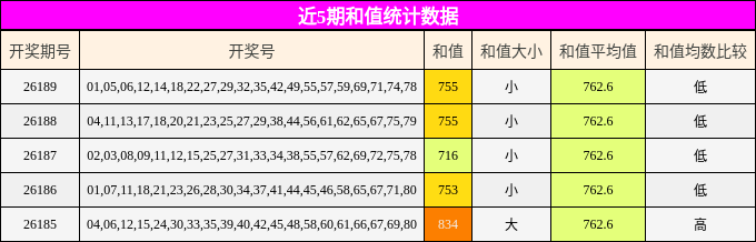 近5期和值统计数据