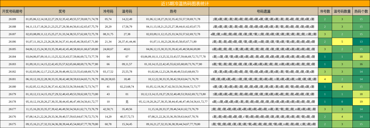 近15期冷温热码图表统计