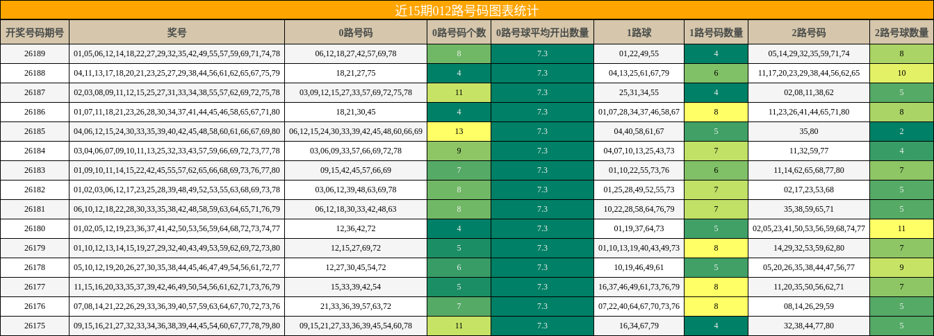 近15期012路号码图表统计