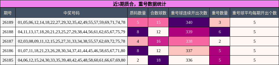 质合分析，重号分析