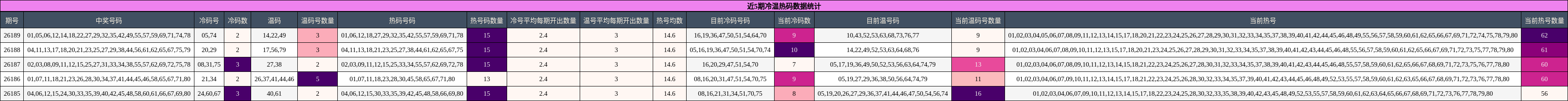 冷温热码分析