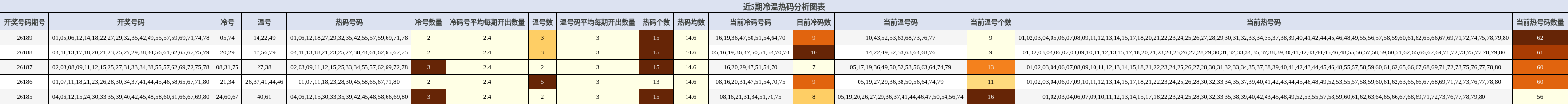 冷温热码分析