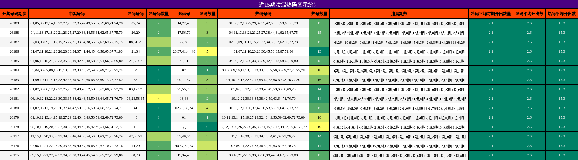 冷温热码分析