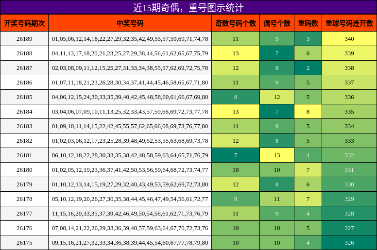 奇偶分析,重号分析