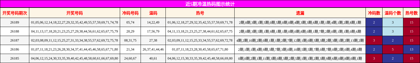 冷温热码分析