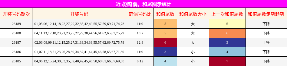 奇偶分析，和尾分析
