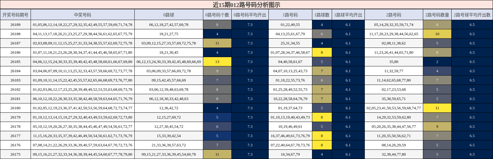 012路号码分析