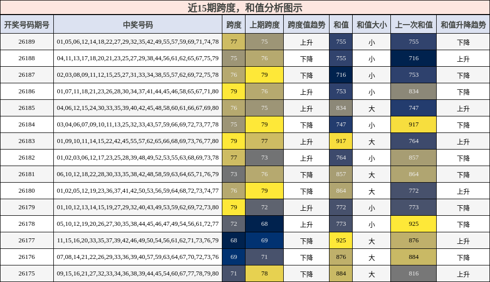 跨度分析,和值分析
