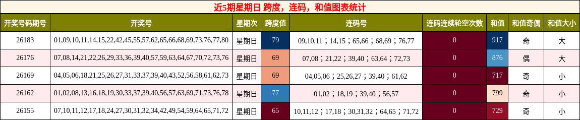 近5期星期日 跨度,连码,和值图表统计