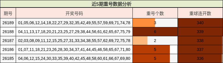 近5期重号数据分析
