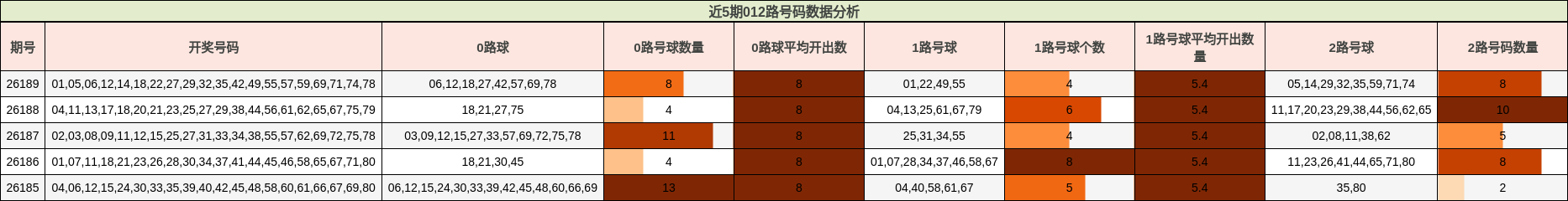 近5期012路号码数据分析
